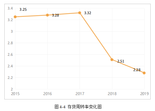胖东来商贸公司营运能力存在的问题及对策