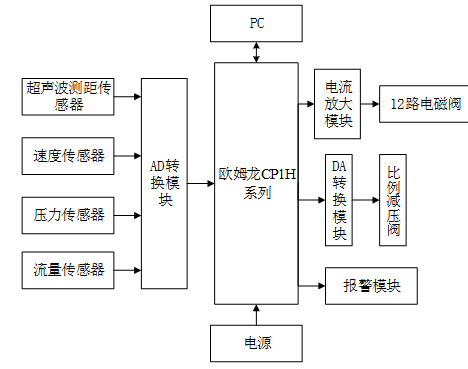 玉米自走式喷雾机苗期间歇施药控制系统设计