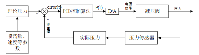 玉米自走式喷雾机苗期间歇施药控制系统设计