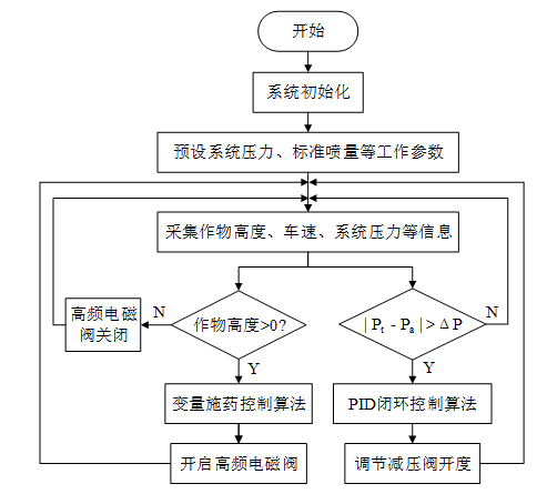 玉米自走式喷雾机苗期间歇施药控制系统设计