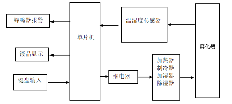 孵化器的温度湿度自动调节系统