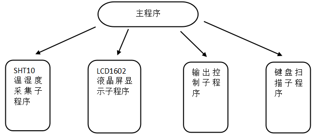 孵化器的温度湿度自动调节系统