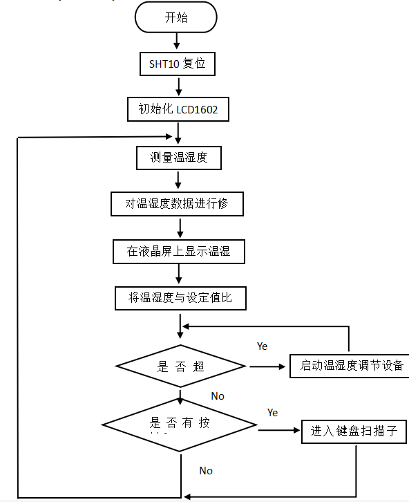 孵化器的温度湿度自动调节系统
