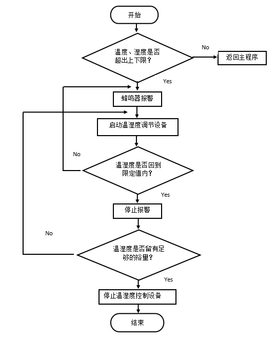 孵化器的温度湿度自动调节系统