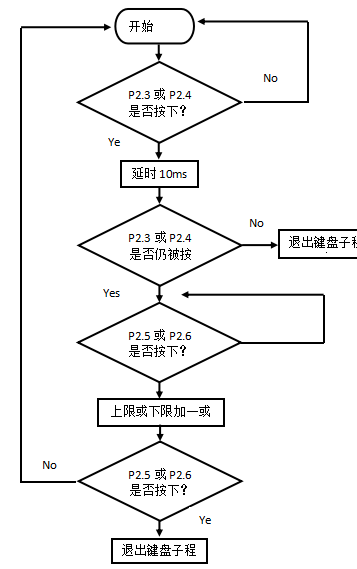 孵化器的温度湿度自动调节系统