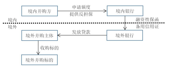 民营上市公司跨境并购融资模式案例研究