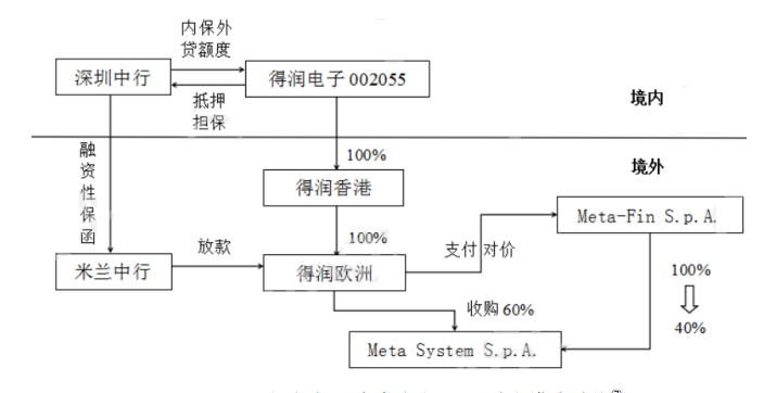 民营上市公司跨境并购融资模式案例研究
