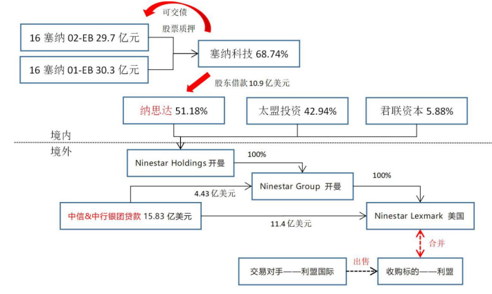 民营上市公司跨境并购融资模式案例研究