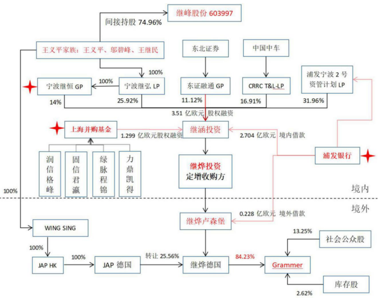 民营上市公司跨境并购融资模式案例研究