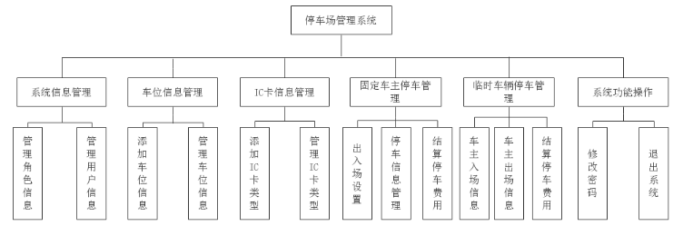 基于Web停车场管理系统的设计与实现