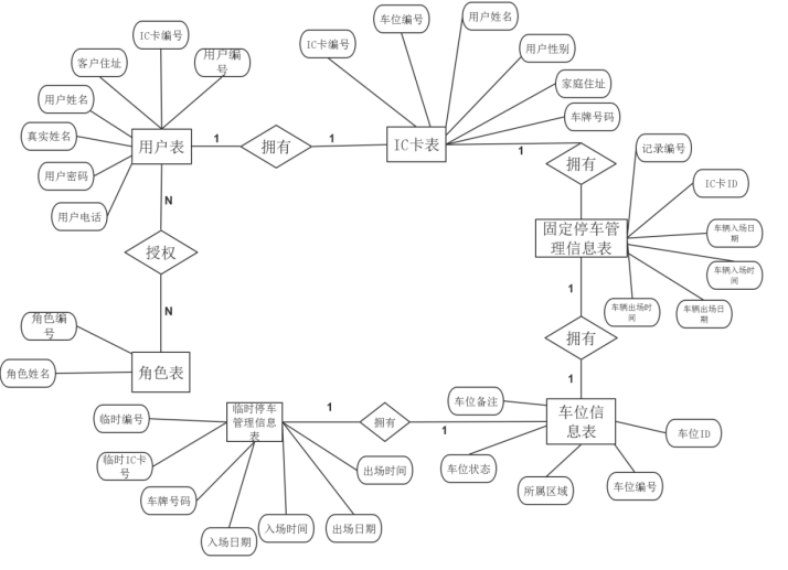 基于Web停车场管理系统的设计与实现
