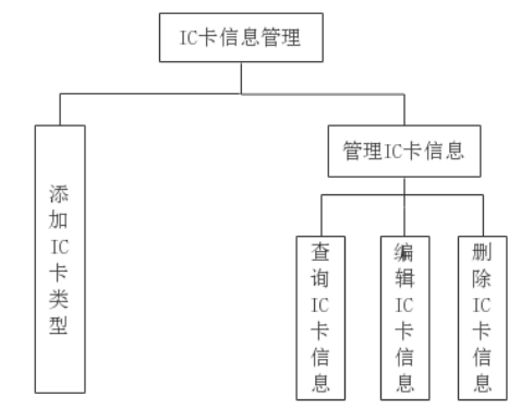 基于Web停车场管理系统的设计与实现