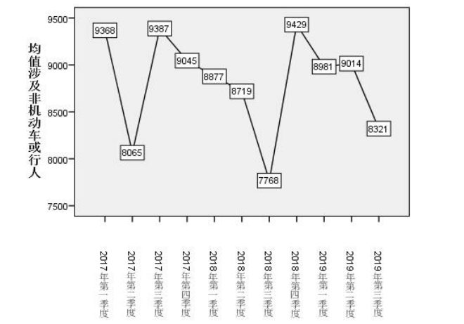 吕盼_扬州市交通安全风险评价及治理对策研究