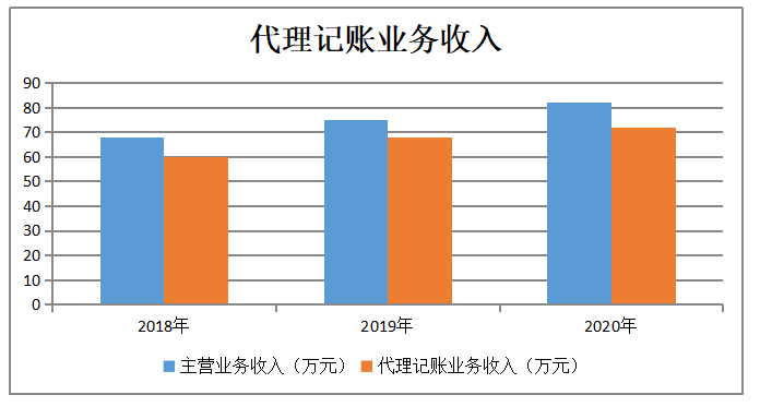 财务咨询公司代理记账业务风险防范探析——以重庆润海财务咨询有限公司为例