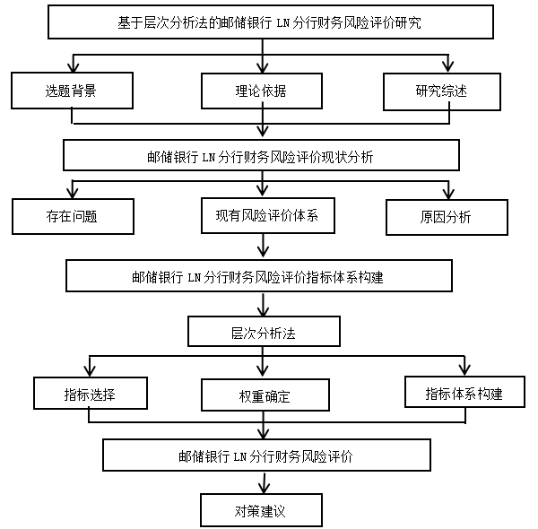 基于层次分析法的邮储银行LN分行财务风险评价研究