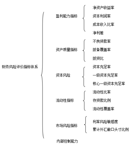 基于层次分析法的邮储银行LN分行财务风险评价研究
