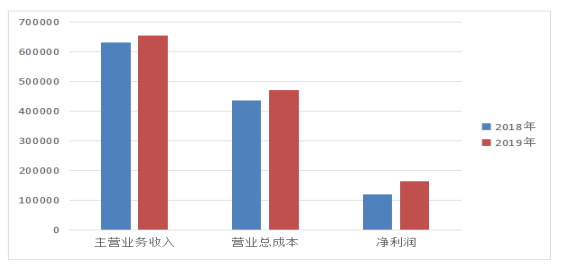 餐饮企业成本控制研究 以孝义市好味道宴会厅为例