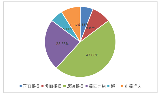 车辆交通事故成因分析及对策研究