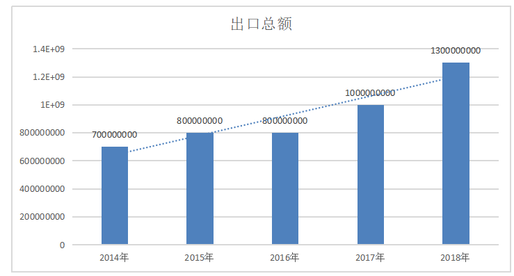 陕西眉县猕猴桃出口贸易现状及对策分析
