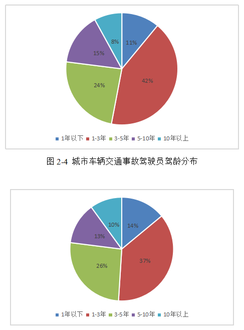 车辆交通事故成因分析及对策研究