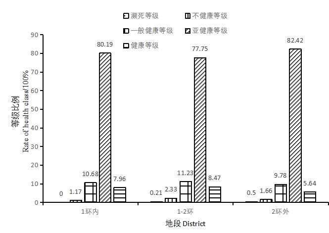 合肥市居住区树木健康评价研究