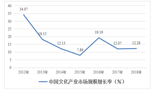 中美文化产品国际竞争力对比研究