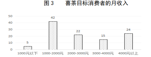 喜茶的促销策略研究