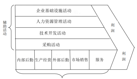 基于价值链的F公司成本管理