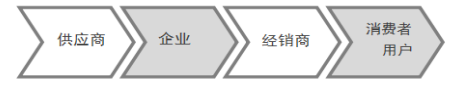 基于价值链的F公司成本管理