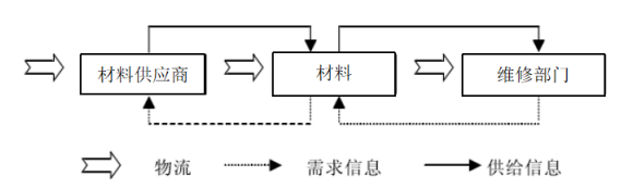 基于价值链的F公司成本管理