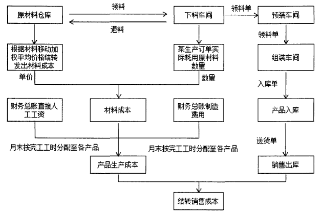 基于价值链的F公司成本管理