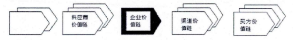 基于价值链的F公司成本管理