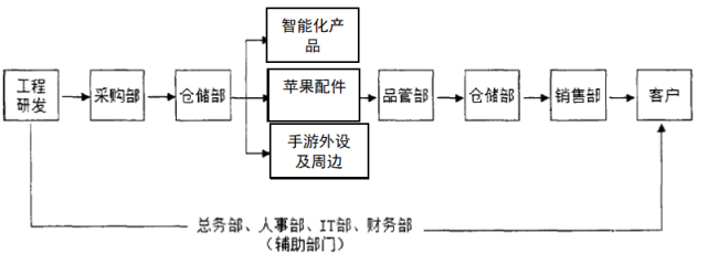 基于价值链的F公司成本管理