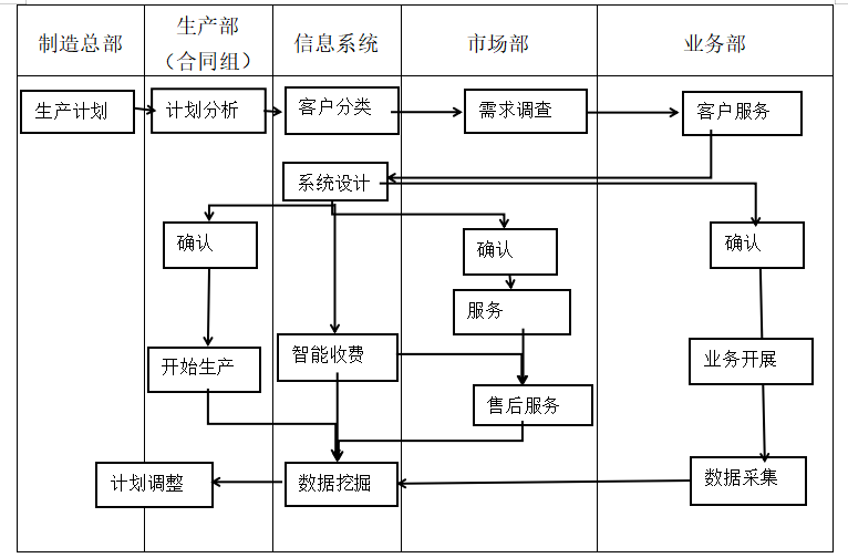基于价值链的F公司成本管理