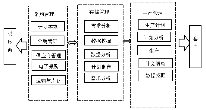 基于价值链的F公司成本管理