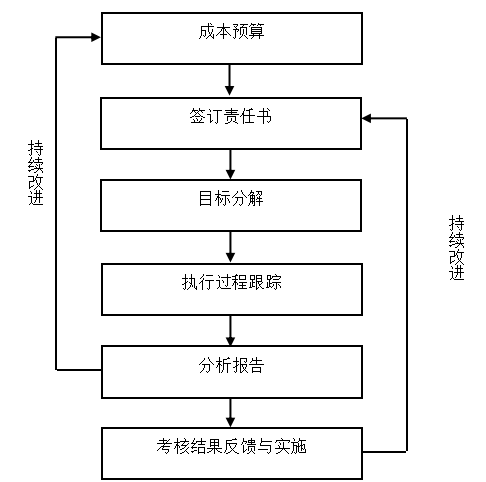 基于价值链的F公司成本管理