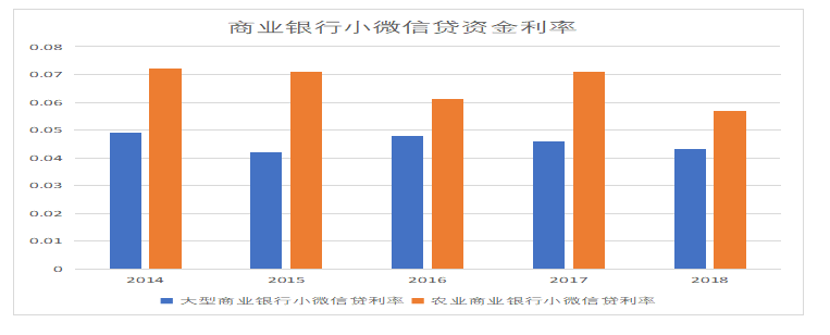 成都农商银行小微信贷问题研究