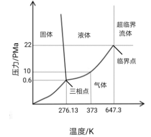 超/近临界水分解技术在化学反 应中的应用