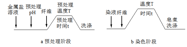 专用染料及助剂对海藻酸纤维染色性能的研究