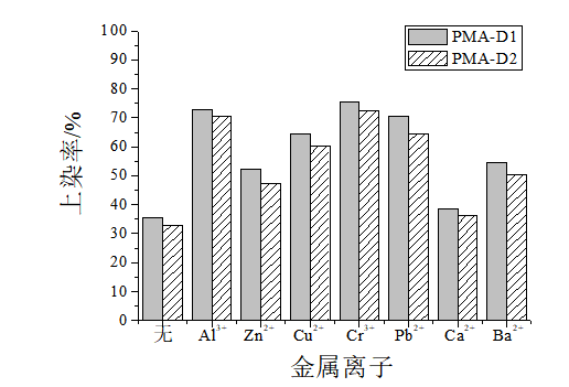 专用染料及助剂对海藻酸纤维染色性能的研究