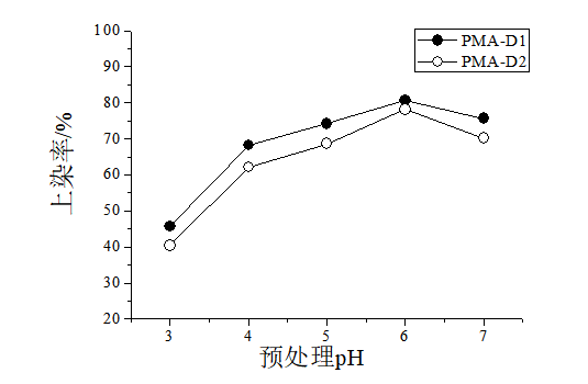 专用染料及助剂对海藻酸纤维染色性能的研究