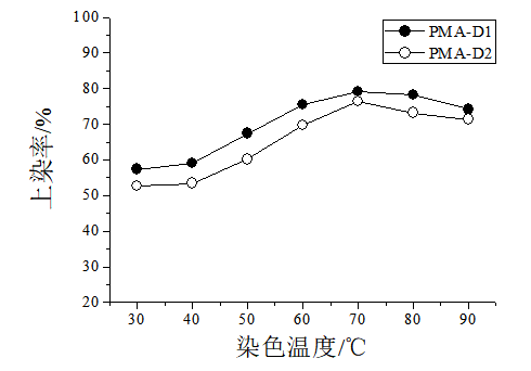 专用染料及助剂对海藻酸纤维染色性能的研究