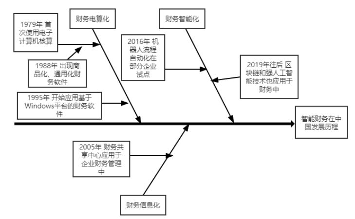 智能财务在企业财务管理中的应用研究