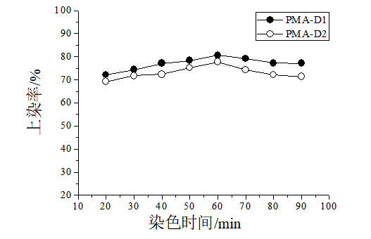 专用染料及助剂对海藻酸纤维染色性能的研究