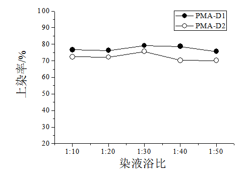 专用染料及助剂对海藻酸纤维染色性能的研究