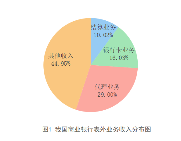 商业银行表外业务风险控制研究
