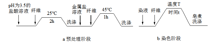 专用染料及助剂对海藻酸纤维染色性能的研究