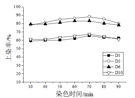 专用染料及助剂对海藻酸纤维染色性能的研究