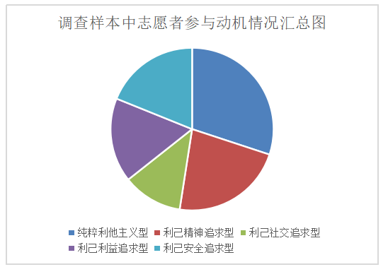 Z市D区志愿服务组织参与 基层社会治理研究