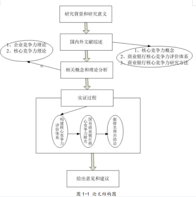 城区国有商业银行同行业核心竞争力研究